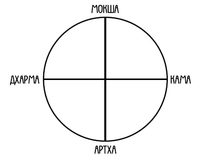 Рис 4Четыре цели благочестивого ария Третья цель выполнение долга - фото 7