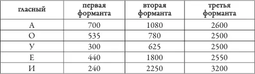 Понятно что разновидность гласных влияет на абсолютную и относительную - фото 5