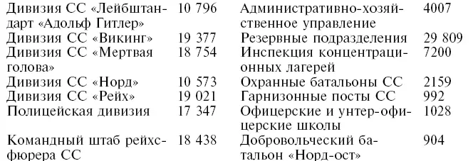 Общая численность войск СС составила 160 405 человек Отчет из которого взяты - фото 12