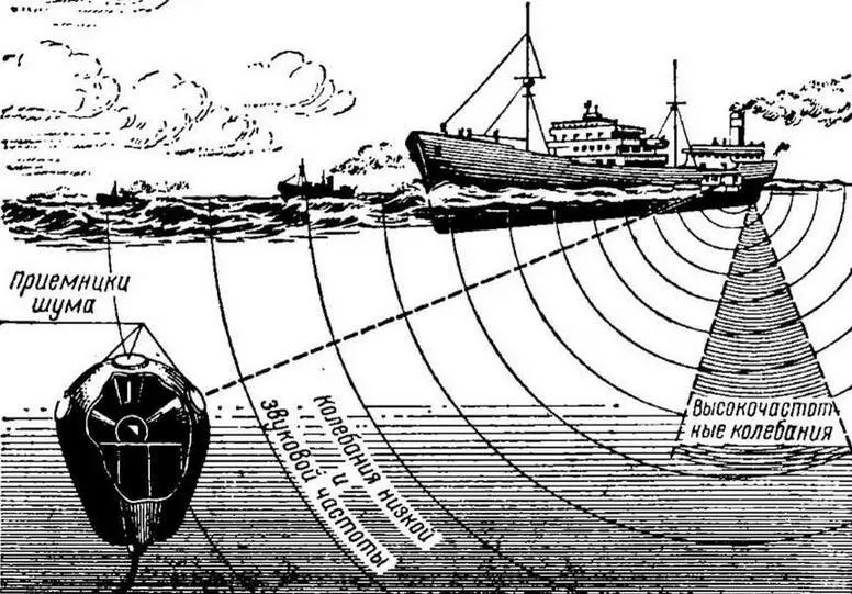 Рис 7 Схема воздействия акустического поля корабля на неконтактную якорную - фото 7
