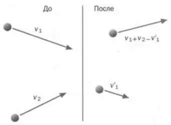Скорости случайны до столкновения но связаны между собой после него Для - фото 16