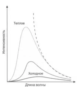 Спектр излучения черного тела Пунктирная линия показывает прогнозы теории - фото 19