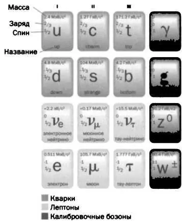 Три поколения материи фермионы После работы Больцмана и даже раньше после - фото 41