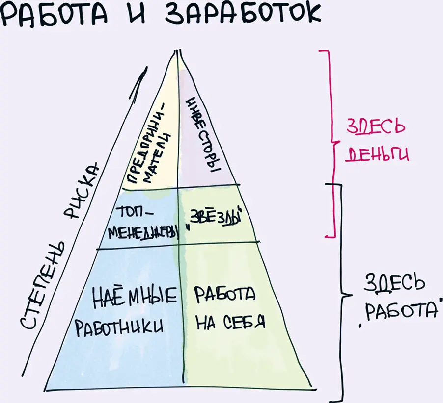 32 Платят только за то что имеет ценность Мир несправедлив и циничен но - фото 32