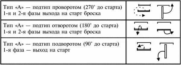 В бросках типа апри выходе на стартовую позицию можно повернуться на угол в - фото 10