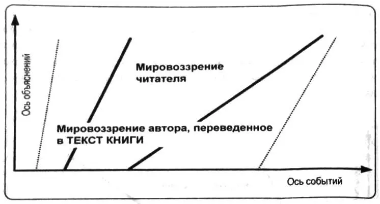Рис 2 В этом случае книга будет воспринята читателем и названа умной он - фото 2