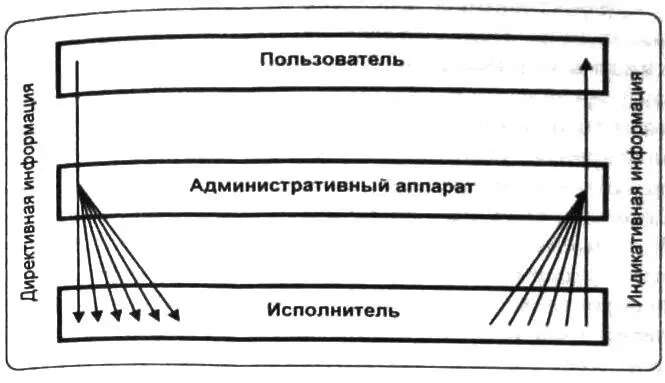 Рис 11 Пользователь и Административный аппарат вместе составляют управляющий - фото 11