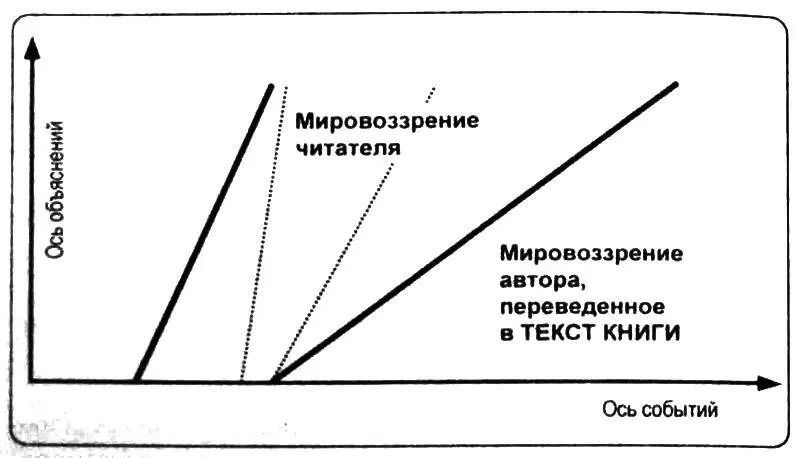 Рис 3 3 Метамодели значительно различаются Области мировоззрений текста и - фото 3