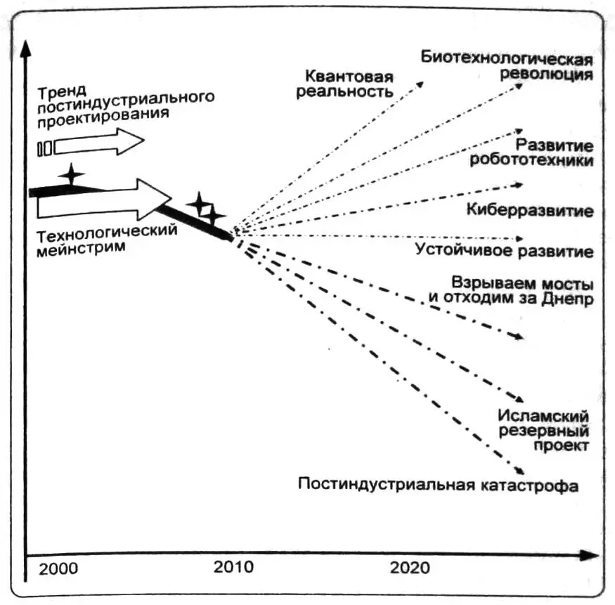 Рис 9 Диаграмма сценирования Между 2003 и 2008 годом ситуация резко - фото 9