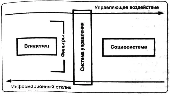 Рис 10 Схема управления Назовем гомеостатическимтакое управление при котором - фото 10