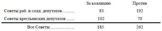 Итак большинство в целом на стороне пролетарского лозунга против коалиции с - фото 18