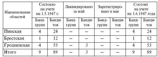 Выводы по обстановке Наиболее пораженными бандитизмом остаются попрежнему - фото 18