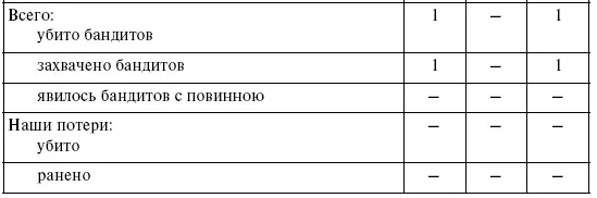 Результаты оперативнослужебной деятельности полка Всеми видами служебных - фото 21