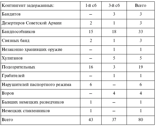 Примечание В общие результаты задержания не включены убитые и захваченные - фото 22