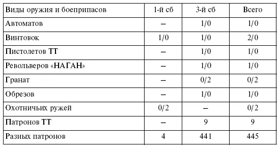 Примечание Числителем указаны трофеи отечественного производства знаменателем - фото 23