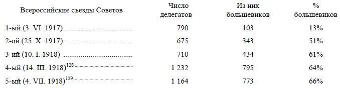 128 IV Чрезвычайный Всероссийский съезд Советов созванный для решения вопроса - фото 6