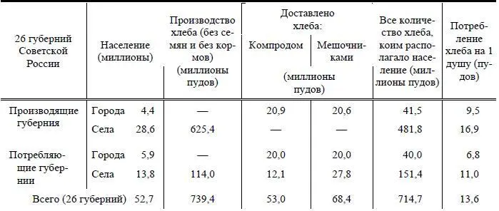 Итак приблизительно половину хлеба городам дает Компрод другую половину - фото 18