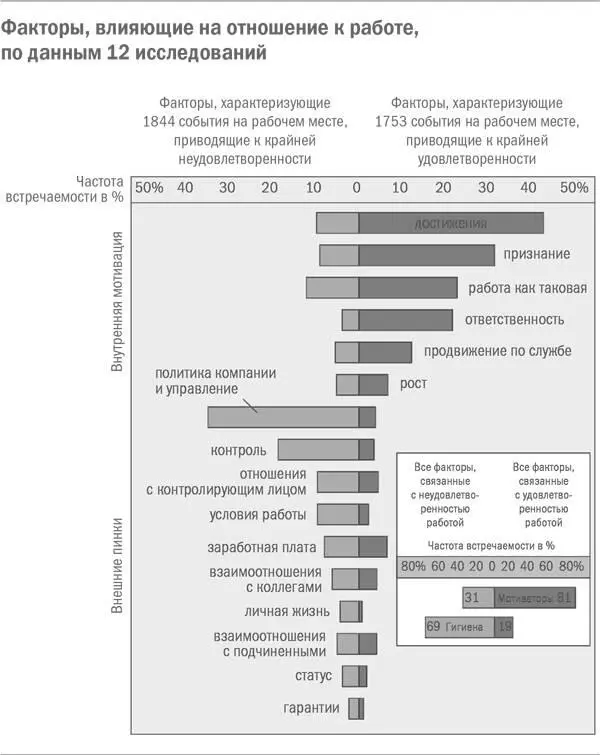 К факторам роста или мотиваторам свойственным работе относятся достижения - фото 5