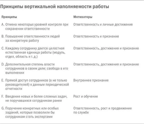Эксперимент по обогащению труда был запущен в одной группе сотрудников - фото 6