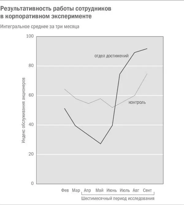 График Результативность работы сотрудников в корпоративном эксперименте - фото 7