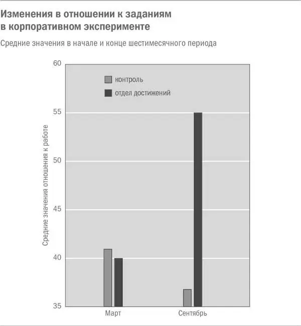 Однако по мере того как успех эксперимента становится очевиден младшие - фото 8