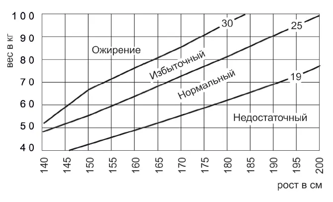 Рис 1 Определение ИМТ по весу и росту Для данного примера нормальный вес - фото 6