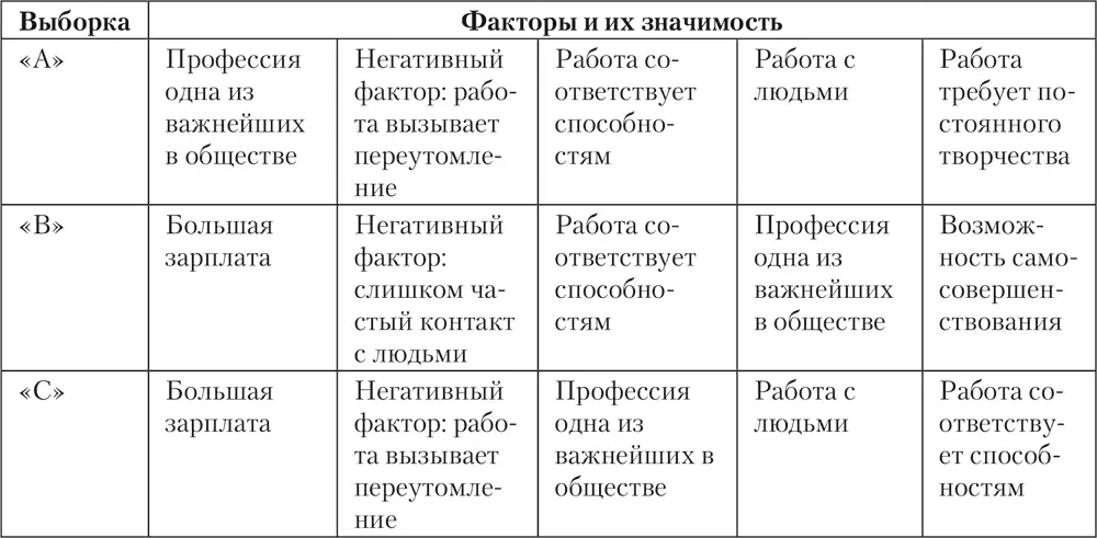 Из табл 71 также видно что устойчивое высокое значение во всех выборках - фото 23