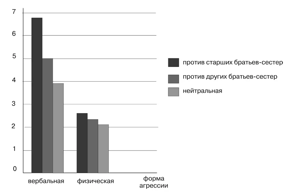 Рис 91Уровень агрессии между братьями и сестрами в зависимости от - фото 31