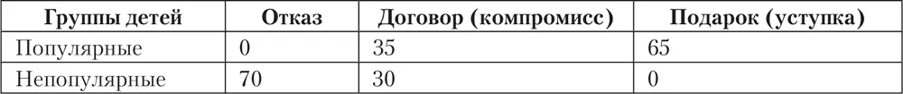 В соответствии с теорией социального научения общение и игра со сверстниками - фото 32
