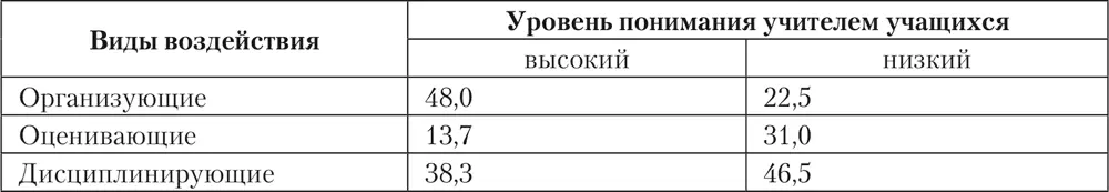 Как видим в структуре воздействий преподавателей высокого уровня на первом - фото 34