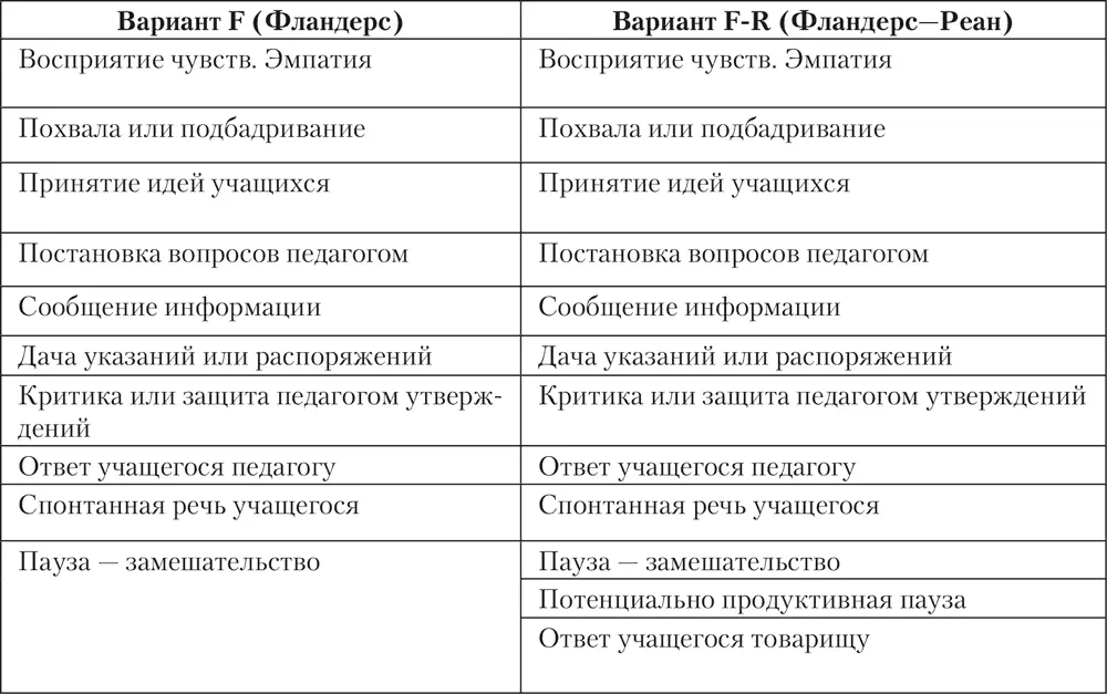 Описание категорий анализа модифицированный вариант методики 1 Восприятие - фото 37