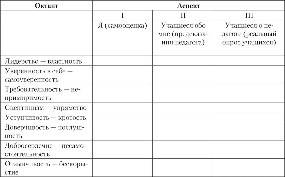 Итак оцените себя аспект I по всем восьми октантам табл 162 Оценка - фото 44
