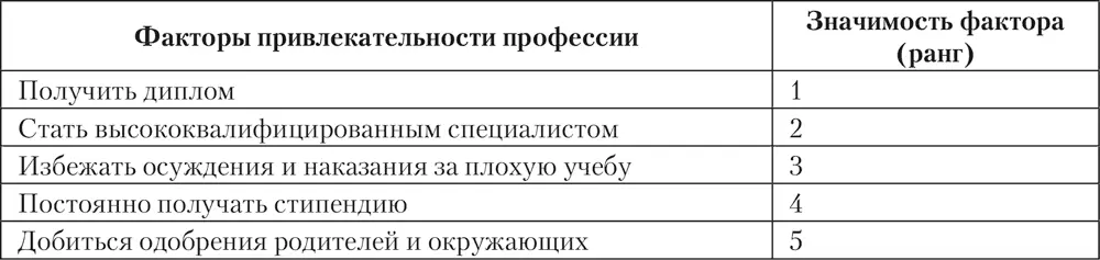 Как видим педагоги верно оценивают ориентацию учащихся на конечные цели - фото 45