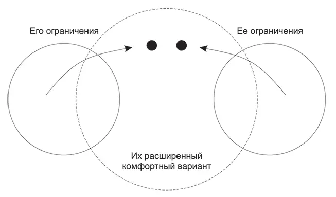 Для начала запомните оставаясь в рамках своего ограниченного поведения вы - фото 1