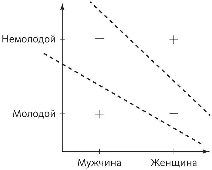 Поскольку перцептроны могут находить только линейные границы XOR для них - фото 10