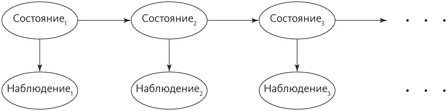 Состояния как и ранее образуют марковскую цепь но мы их не видим и надо - фото 18