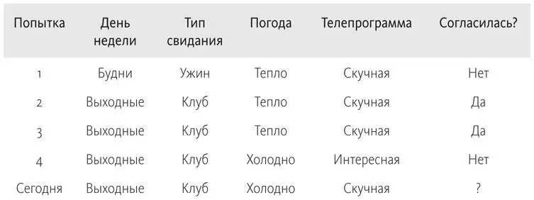 Итак что вас ждет Быть свиданию или не быть Есть ли какаято закономерность - фото 4