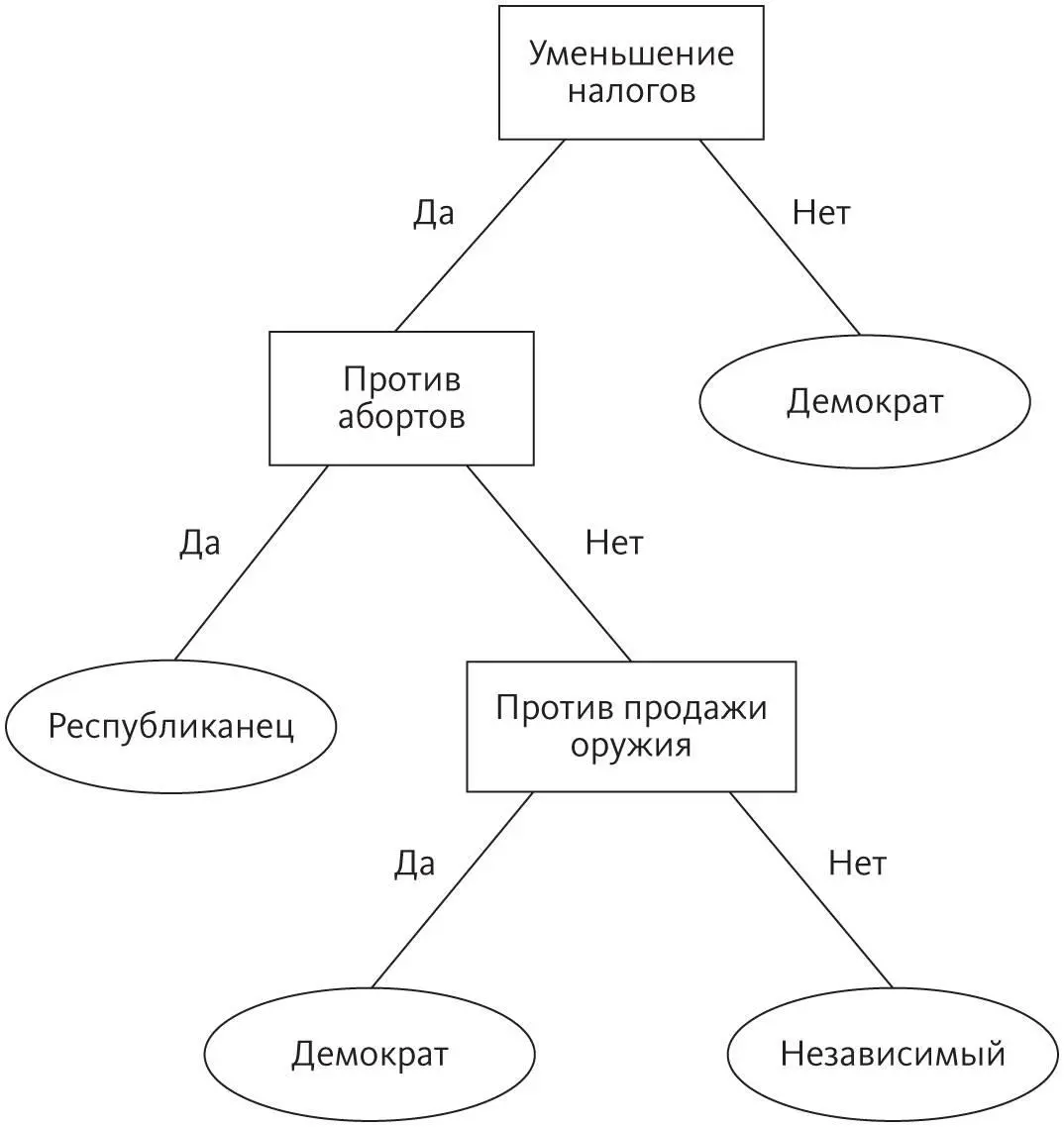 Дерево решений как игра в 20 вопросов с каждым случаем Начиная с корня - фото 6
