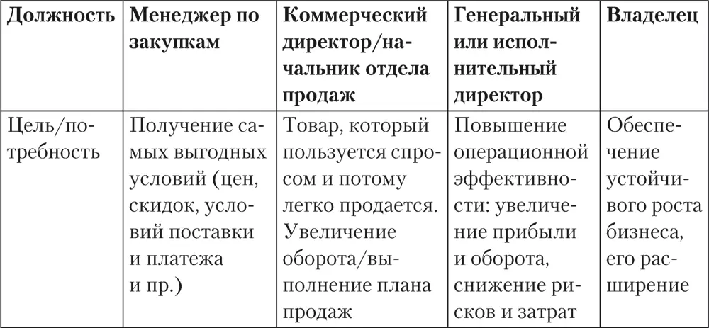 Без анализа последовательности принятия решения у вашего типового партнера в - фото 2