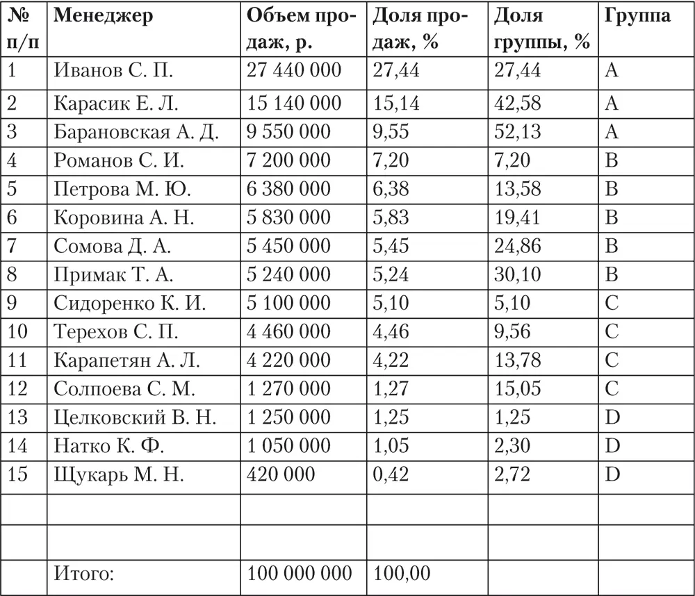 Сравнивать можно не только показатели продаж но и например затраты на - фото 8