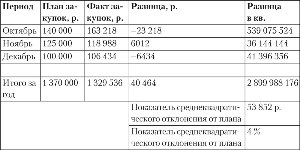 В ABCанализе нет жесткой привязки категорий к доле в общем целом И все же - фото 10