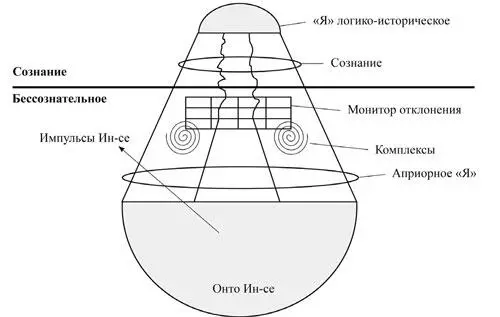 Рис 3 Структура личности Онто Инсе или организмическое Инсе вступает в - фото 4