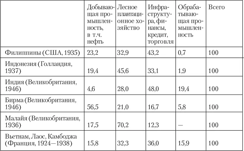 В скобках указана странаметрополия и год на который имеются данные В странах - фото 1