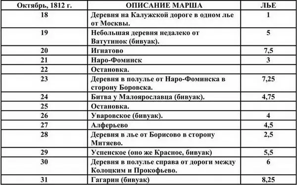 Всего 259 От Немана до Москвы 26175 Общая длина маршрута 52075 - фото 4