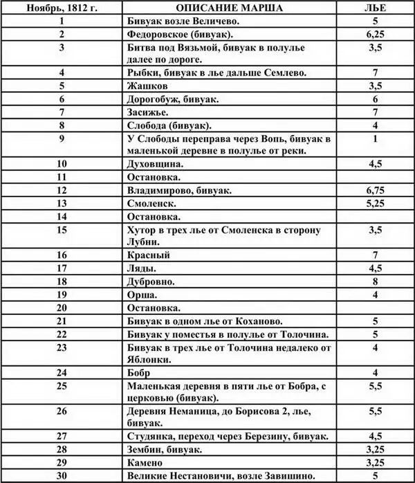 Всего 259 От Немана до Москвы 26175 Общая длина маршрута 52075 - фото 5