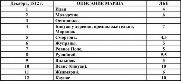 Всего 259 От Немана до Москвы 26175 Общая длина маршрута 52075 - фото 6