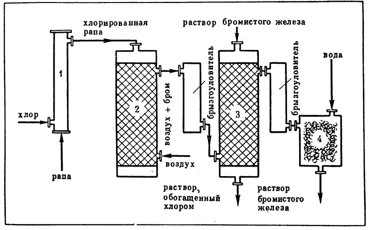 Схема получения брома методом выдувания Рапу насыщенную солями озерную или - фото 133