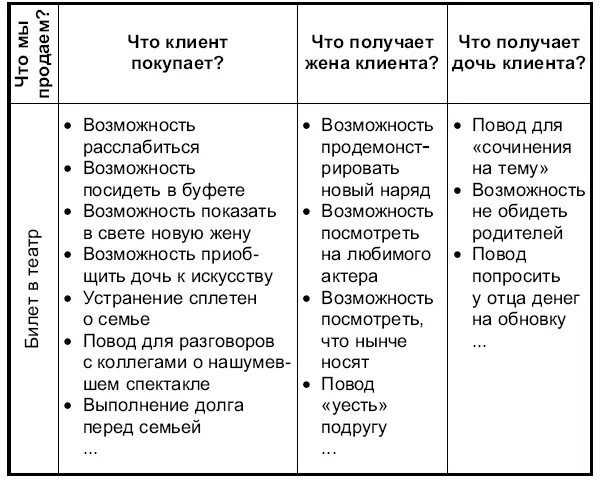 Клиент слышит совсем не то что вы говорите Клиент покупает совсем не то что - фото 6