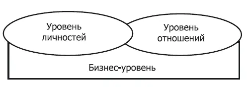 Рис 3 Заметим что очень часто предметом ИУК являются именно личностные - фото 9