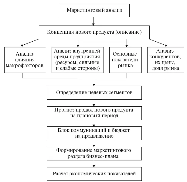 Рис 12 Порядок реализации первого этапа маркетингового анализа Анализ - фото 2